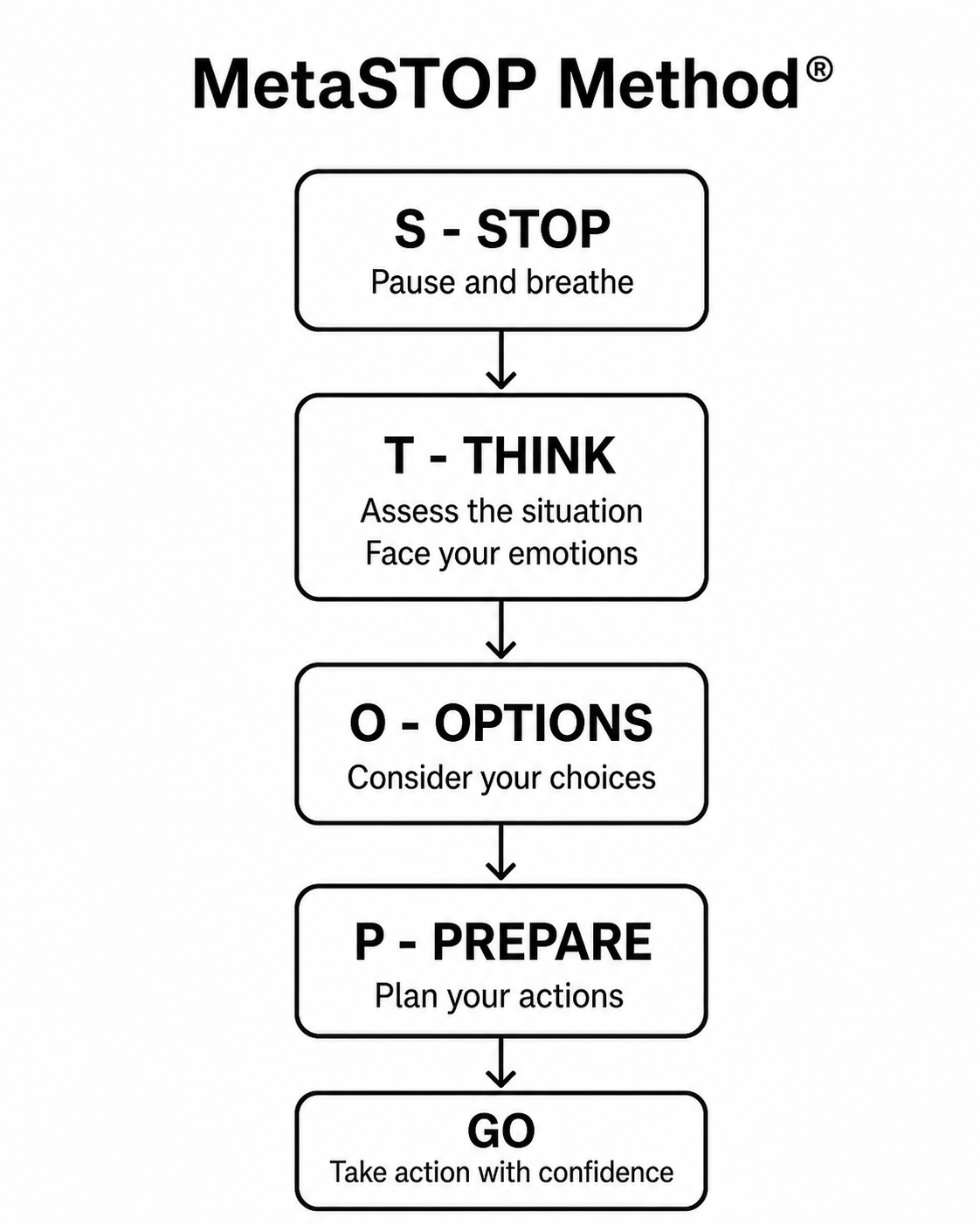 MetaSTOP Method showing Stop, Think, Options, Prepare, and Go