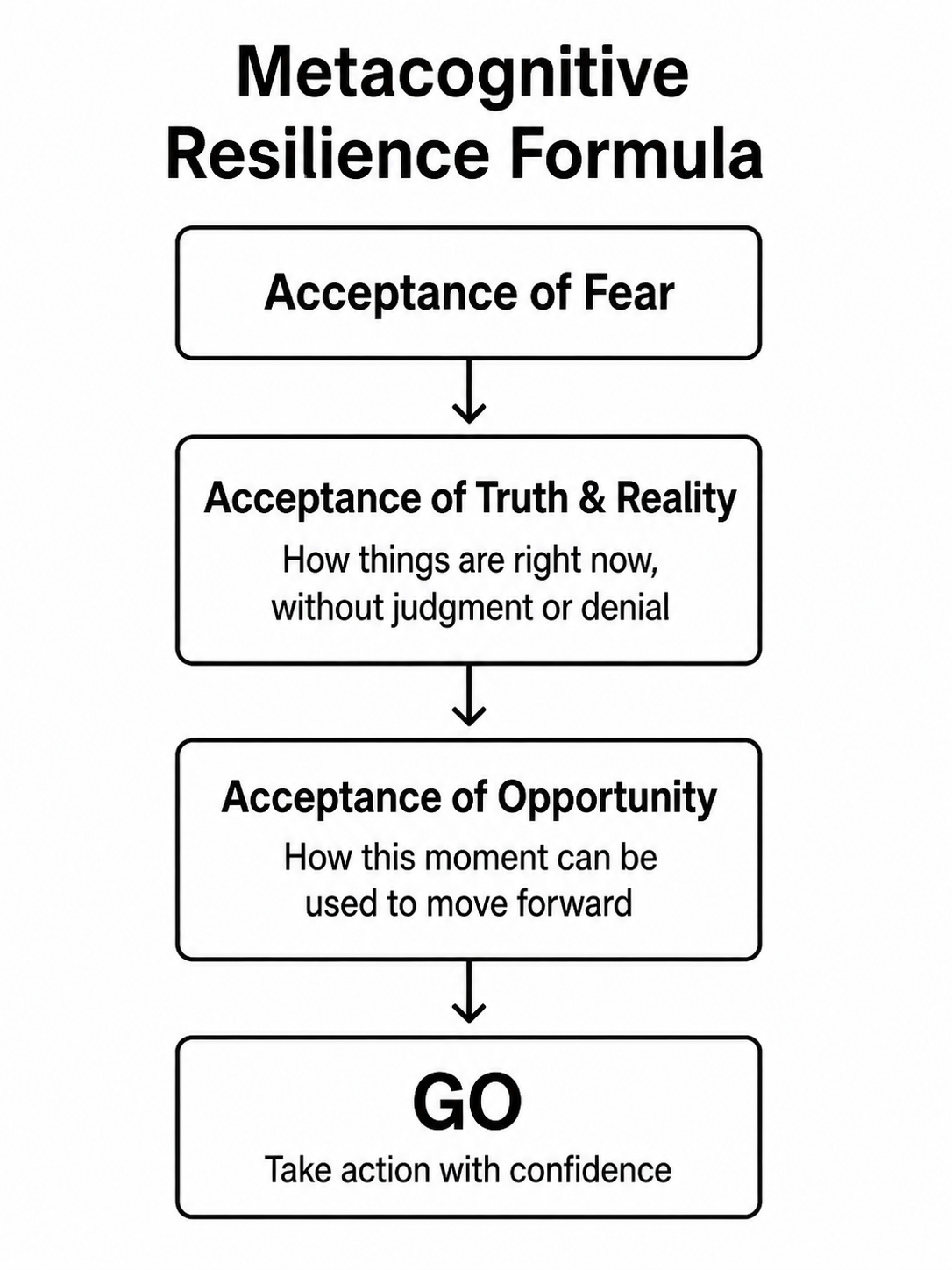Metacognitive Resilience Formula showing acceptance of fear, truth and reality, opportunity, and action